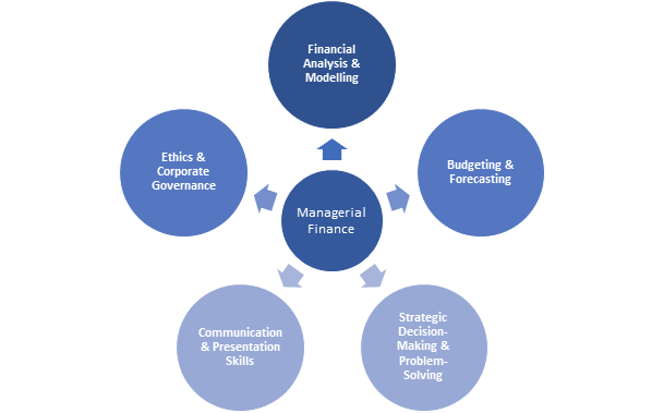 Careers in Managerial Finance