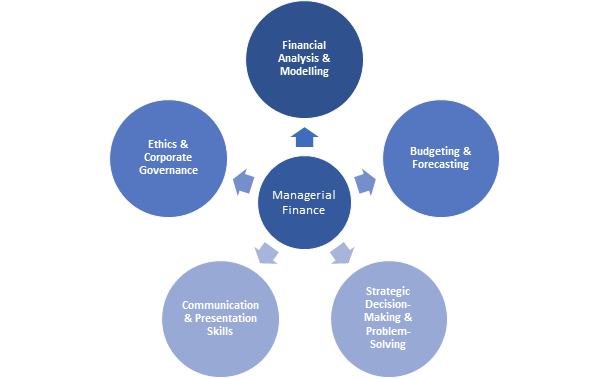 Careers in Managerial Finance